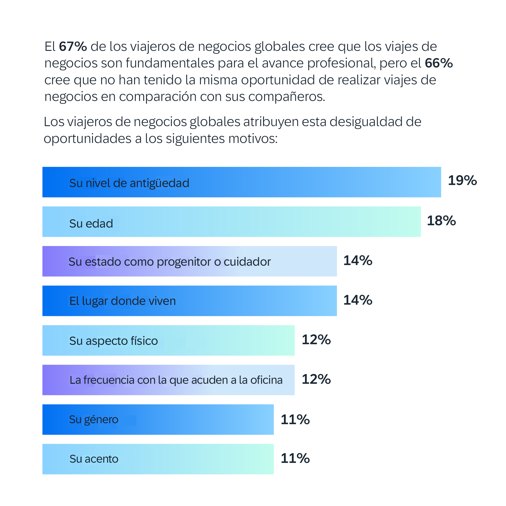 bar chart depicting opportunity inequity in business travel 